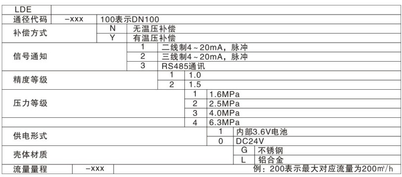 智能旋進(jìn)旋渦流量計選型表