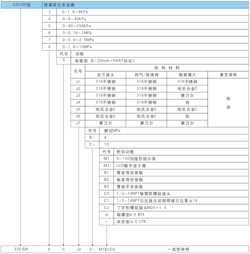 3351DP型智能差壓變送器選型表